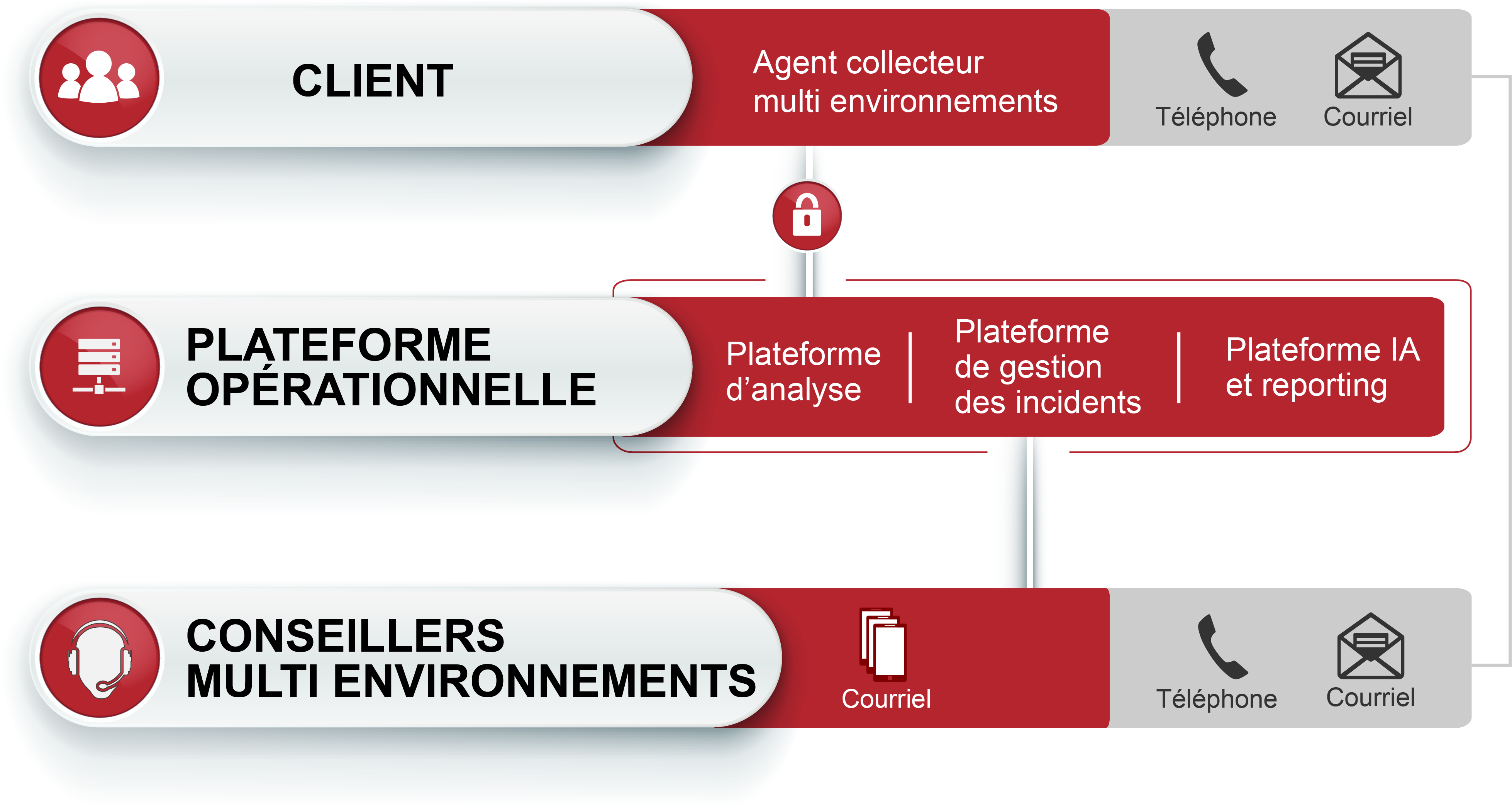 Graphique à DBPro à haut niveau